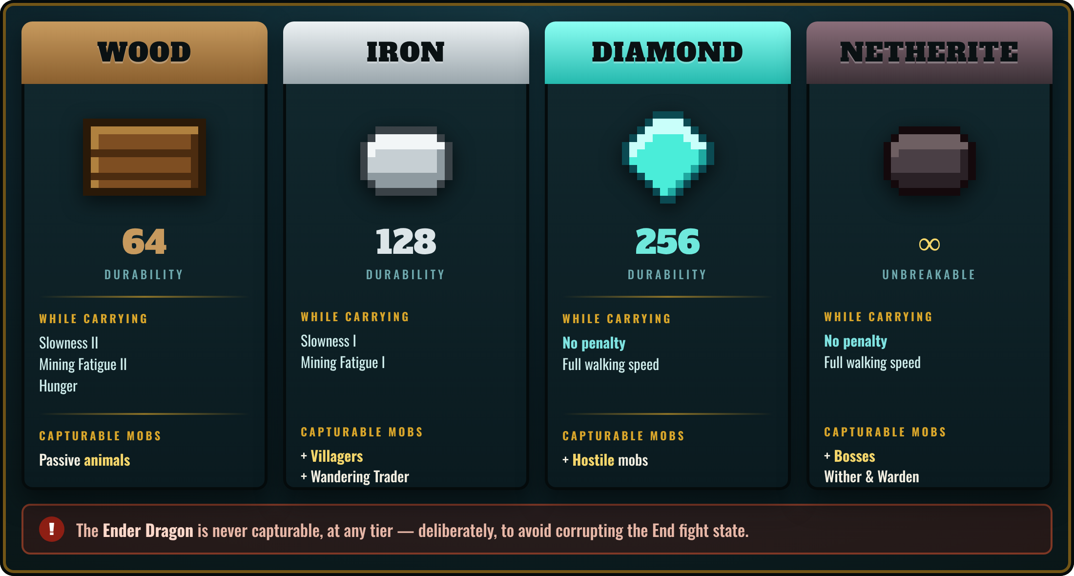 Tier comparison
